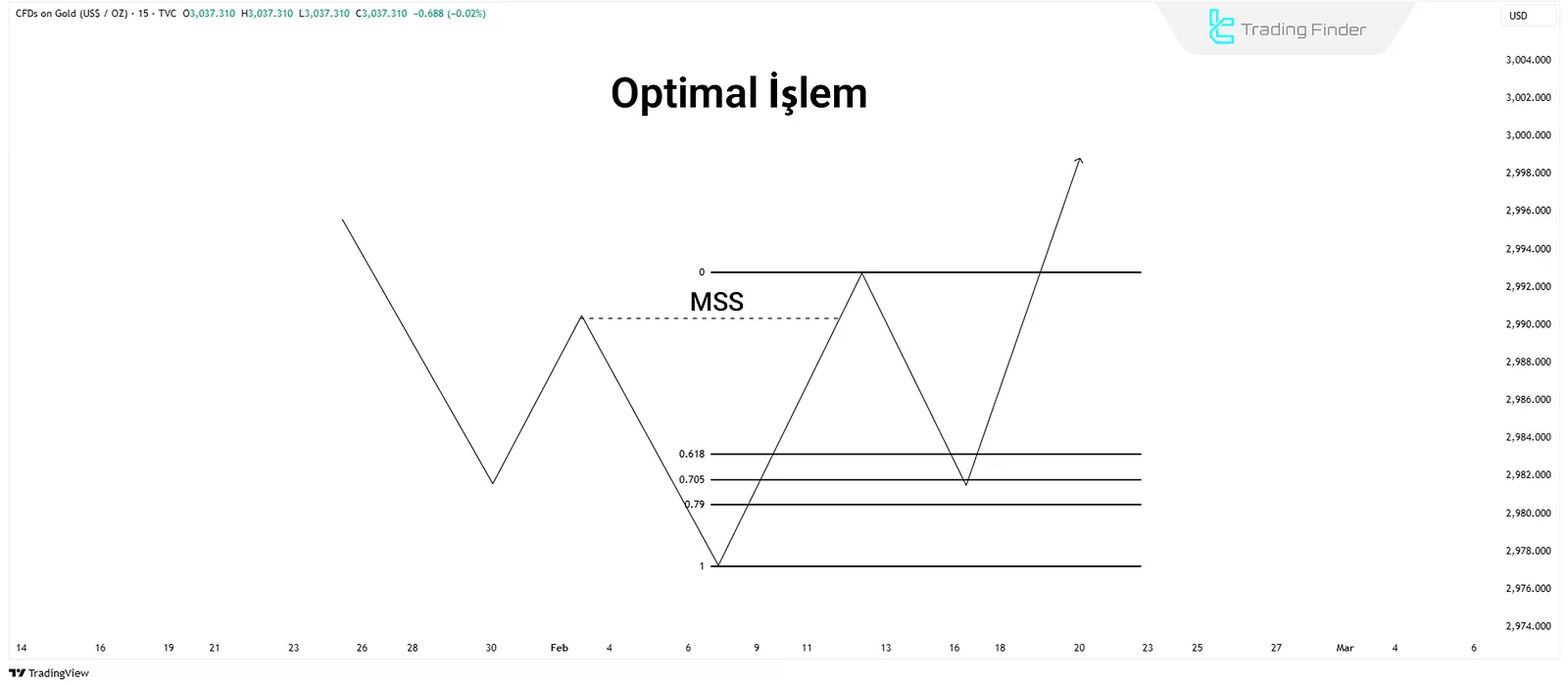 OTE Kurulumu ile ilişkili giriş bölgesi