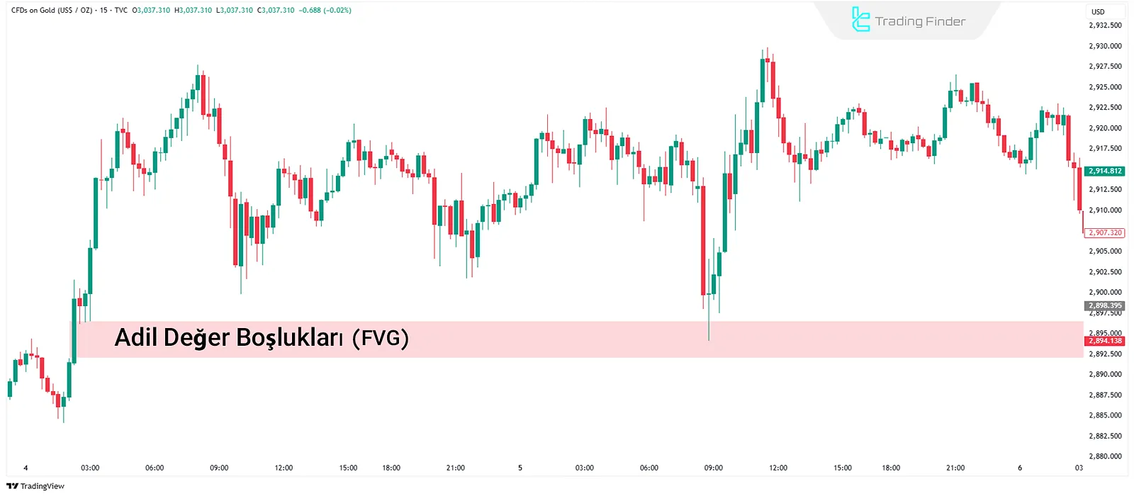 ICT giriş listesinde Fair Value Gap