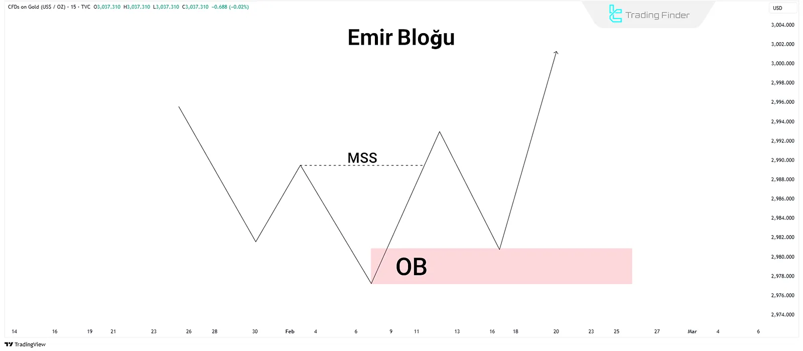 Order Block ile ilişkili giriş bölgesi