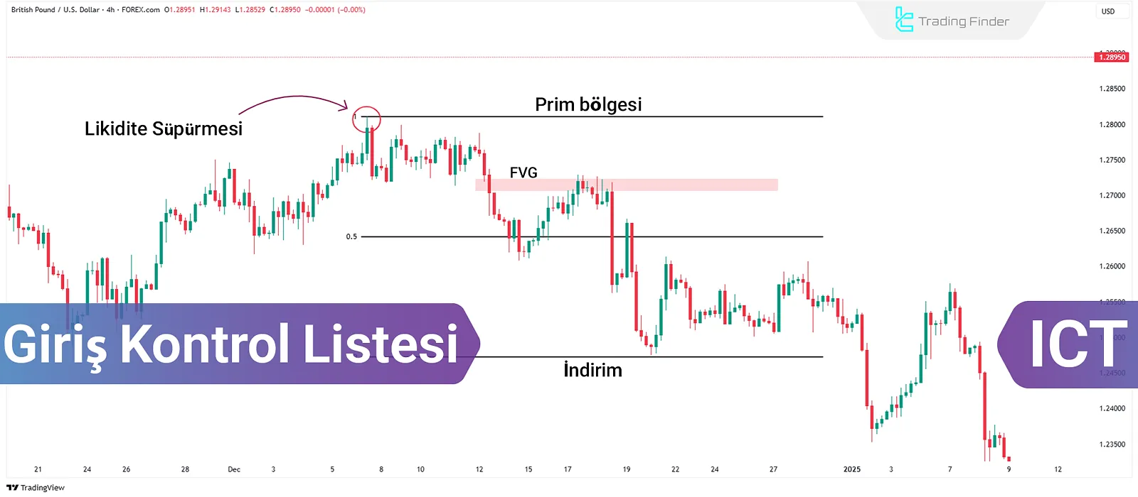 ICT Ticaret Giriş Kontrol Listesi; MSS, FVG, PD, OTE, OB ve KUTU kurulumu