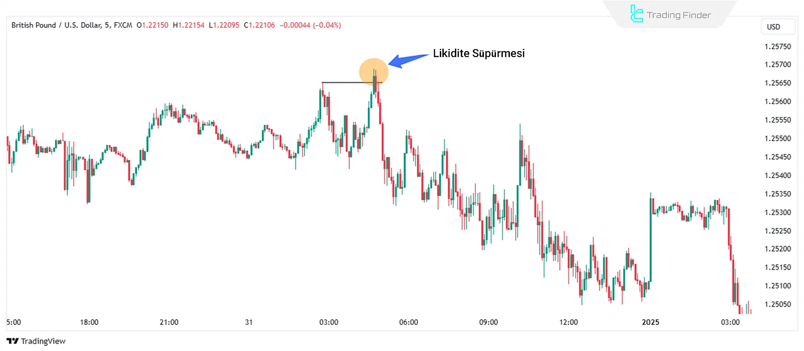 ICT giriş kontrol listesinde likidite toplama