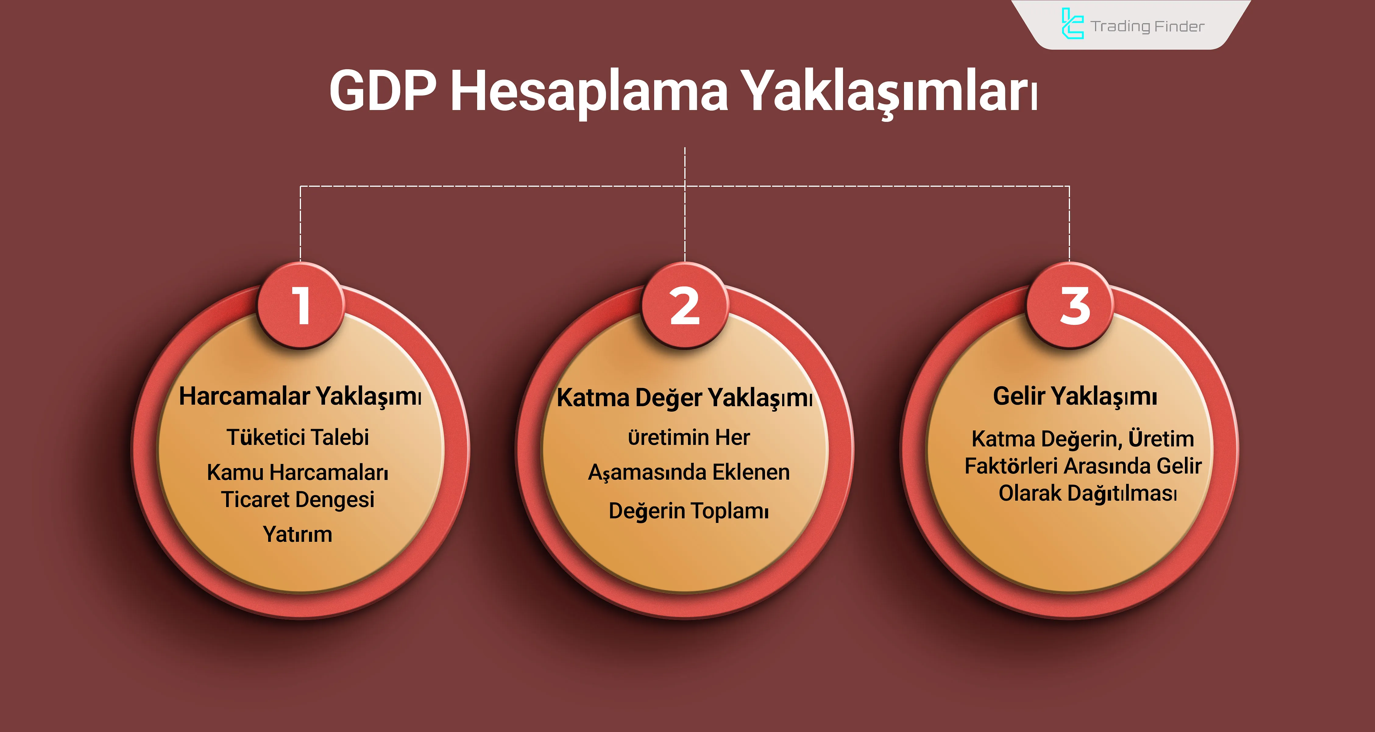 GDP Hesaplama Yaklaşımları