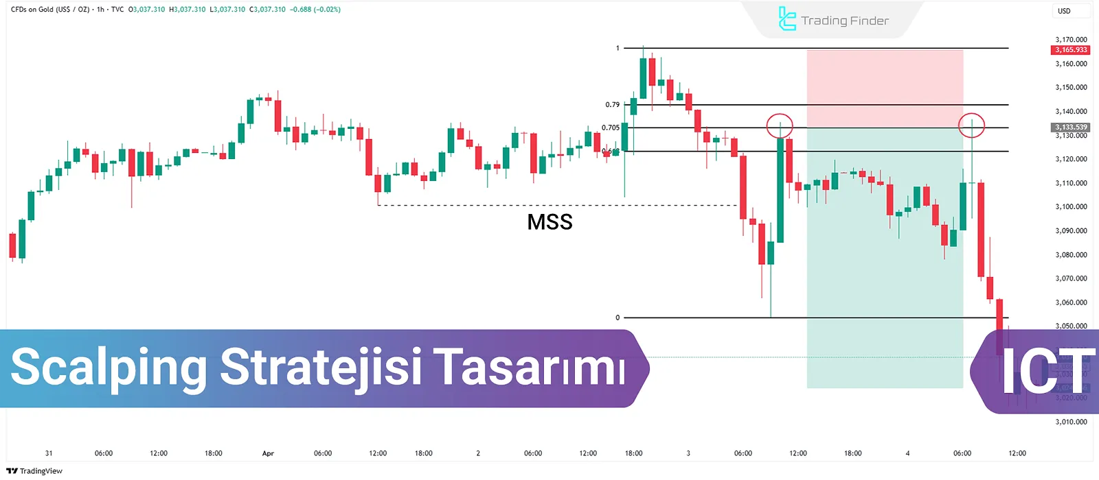 ICT Tarzında Scalping Stratejisi: Optimal Ticaret Girişi (OTE) ve Likidite Temizliği