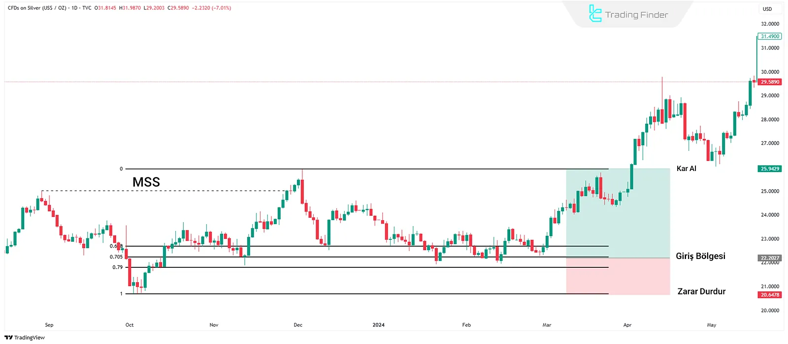 Boğa ICT Scalping Örneği