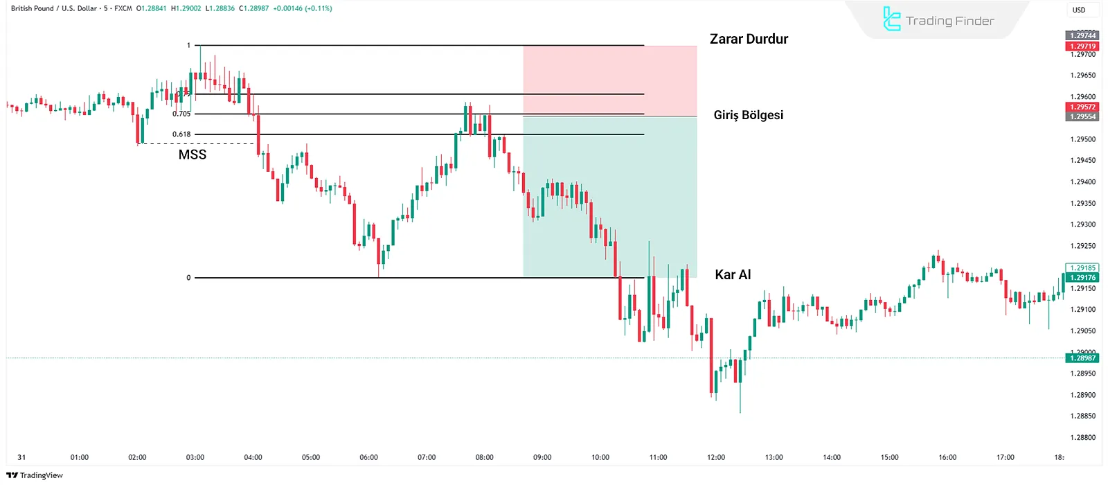 Ayı ICT Scalping Örneği