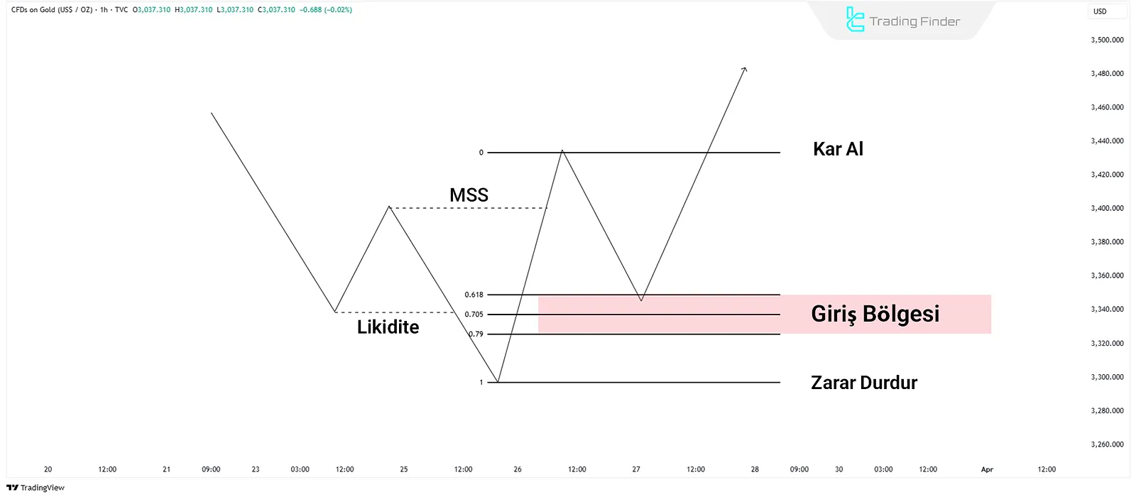 ICT Scalping Stratejisi Şeması