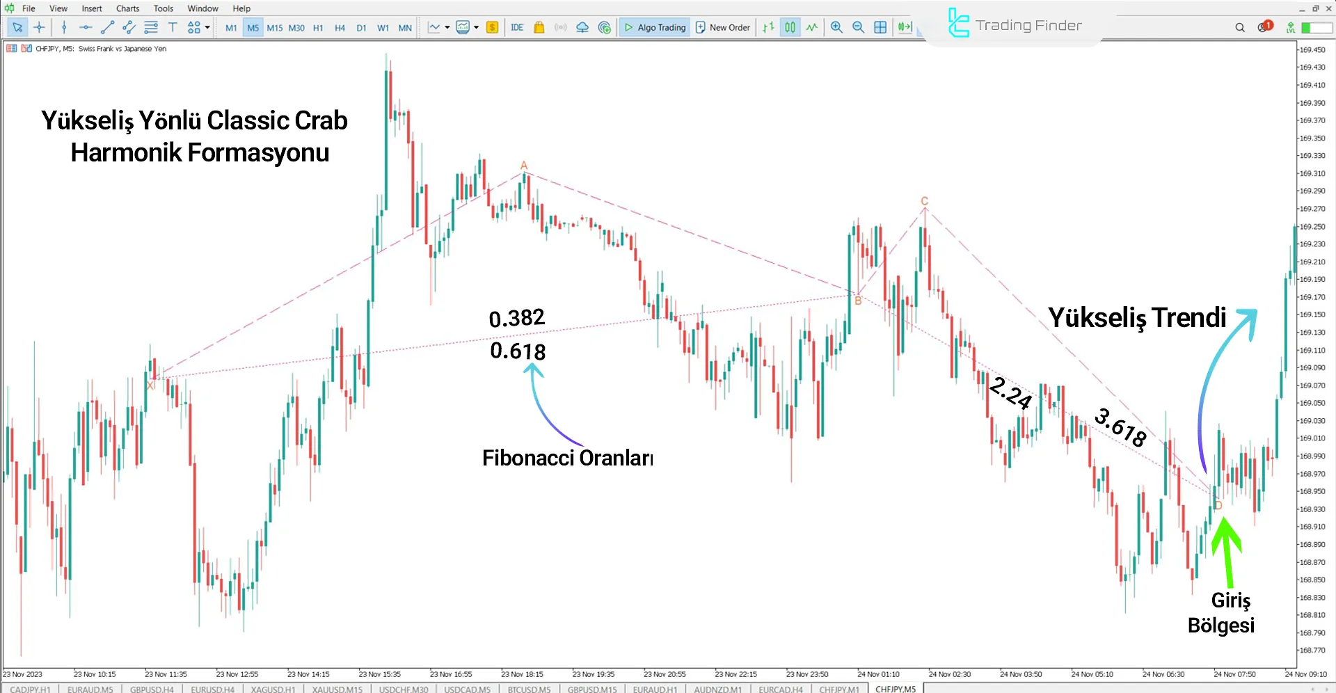 Classic Crab Harmonic Pattern Göstergesi MetaTrader 5 için İndirme – Ücretsiz 1