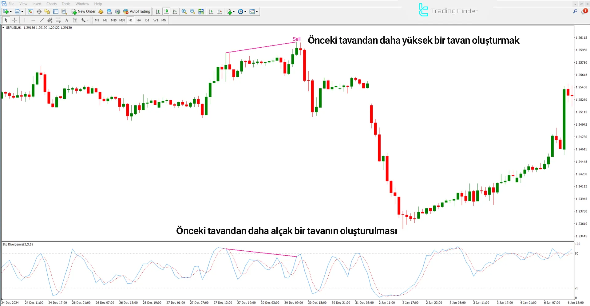 Stokastik Diverjans Göstergesinde düşüş trendi koşulları