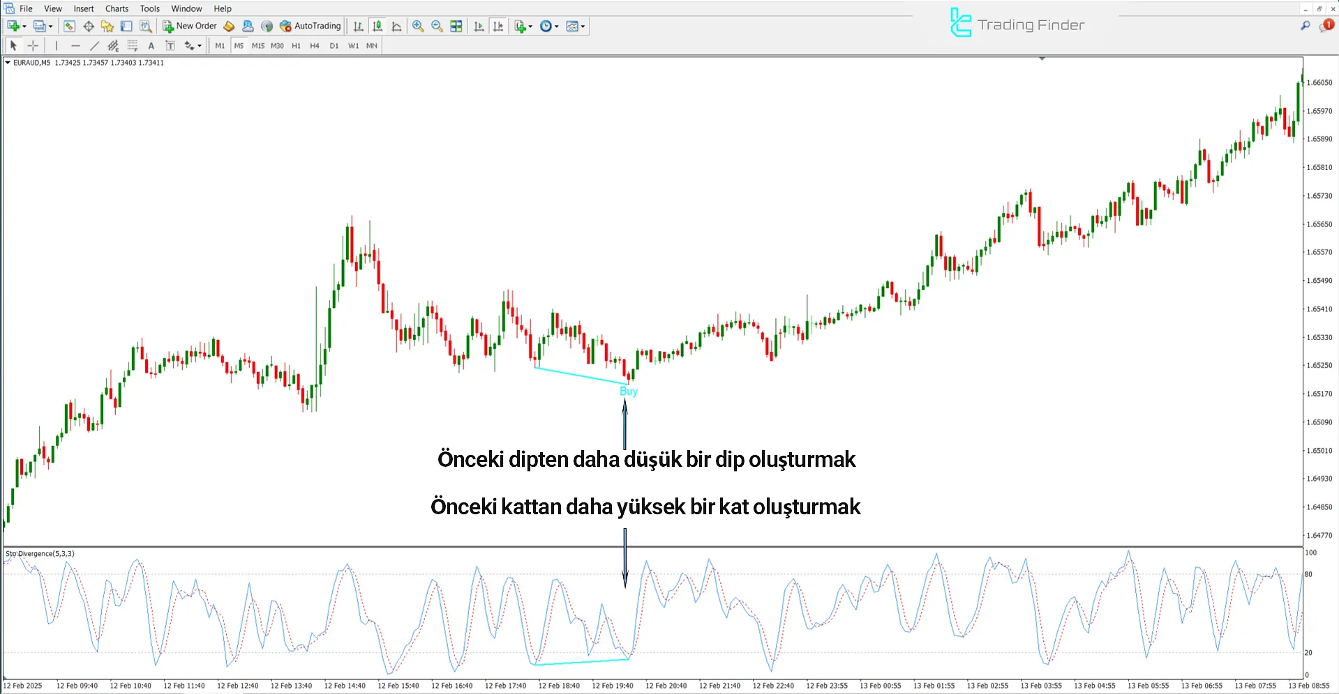 Stokastik Diverjans Göstergesi ile yükseliş trendini inceleme