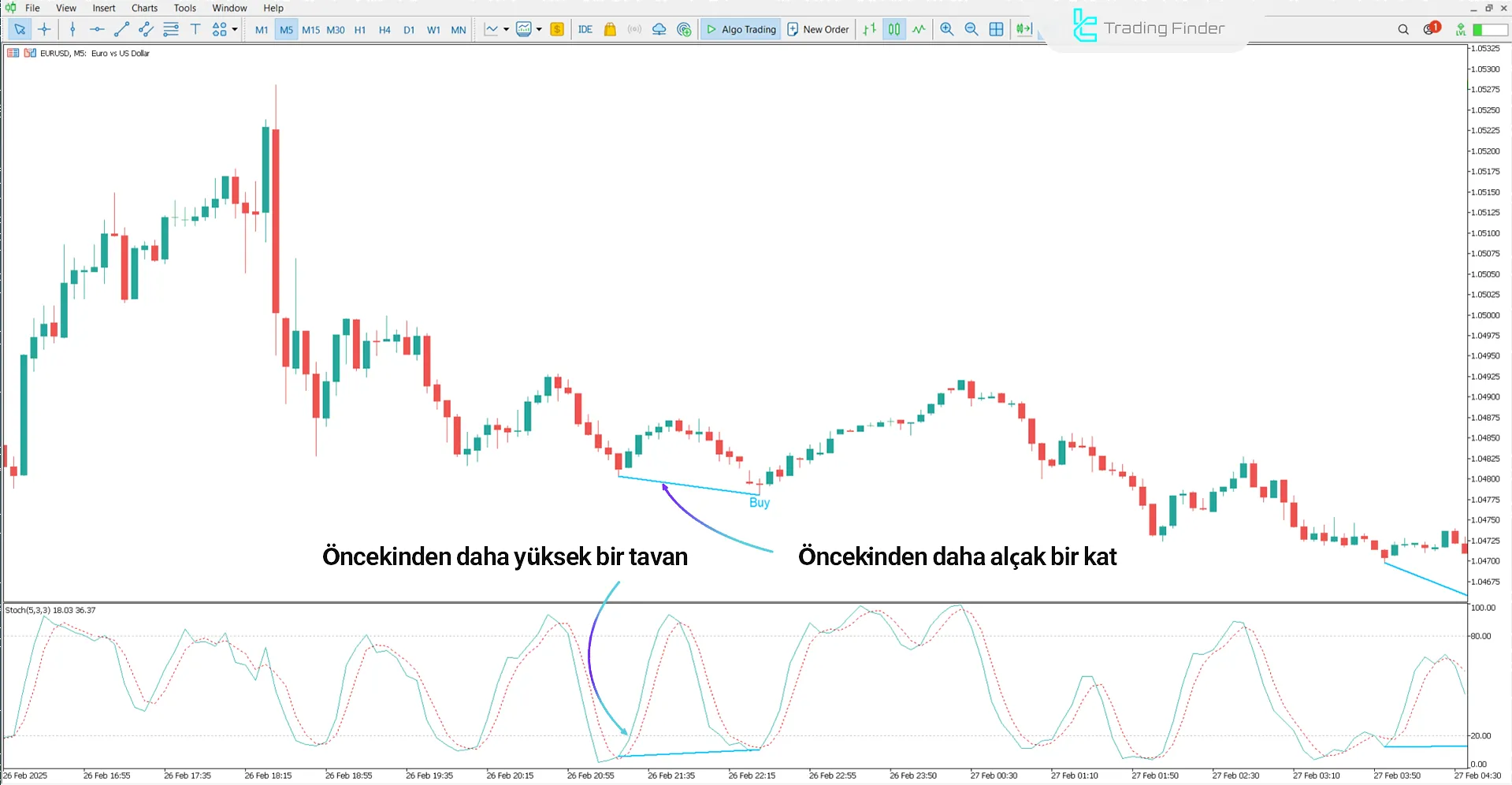 EUR/USD döviz çifti ile Stokastik Diverjans analizi