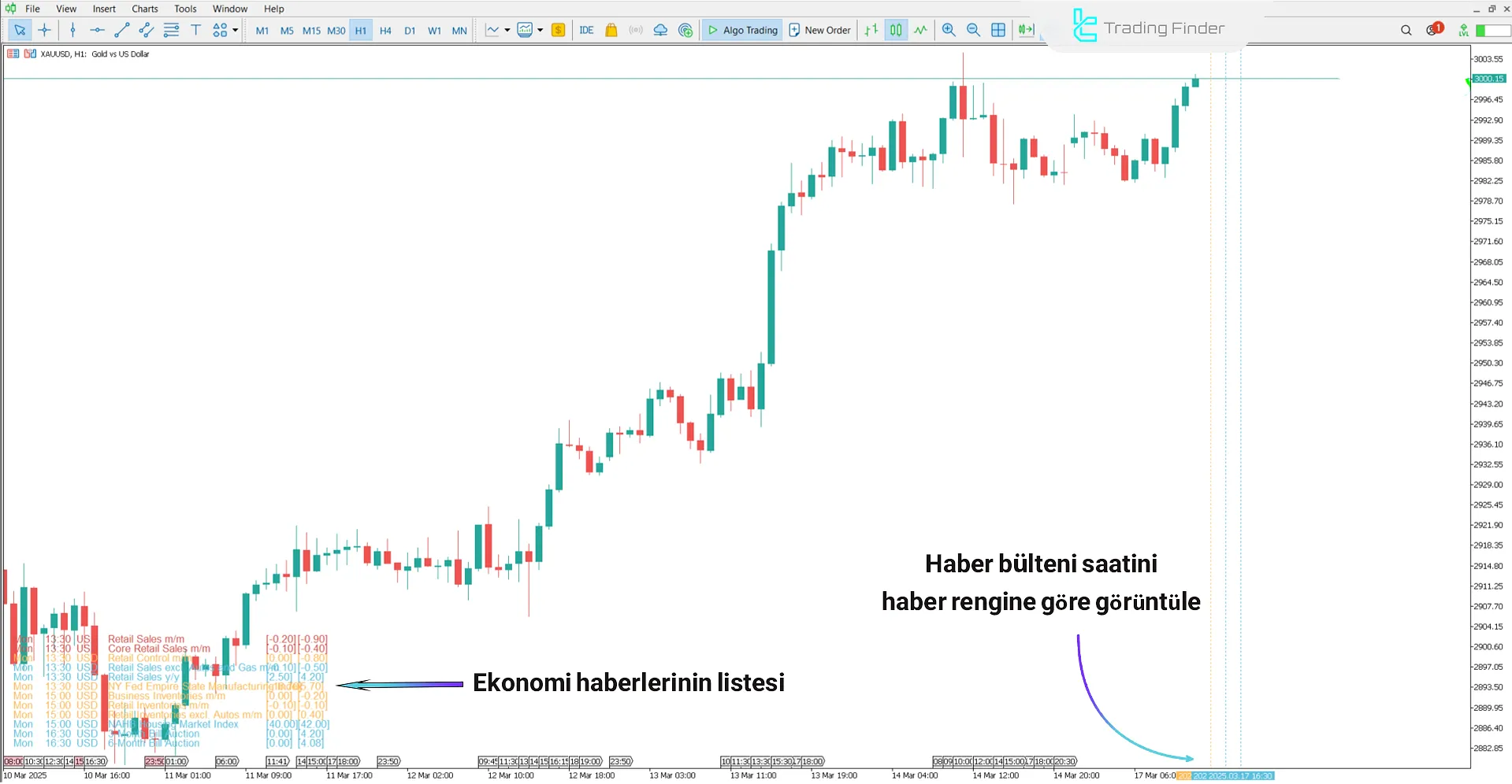 Haber Yayınlandığında Forex Ekonomik Haber Göstergesi