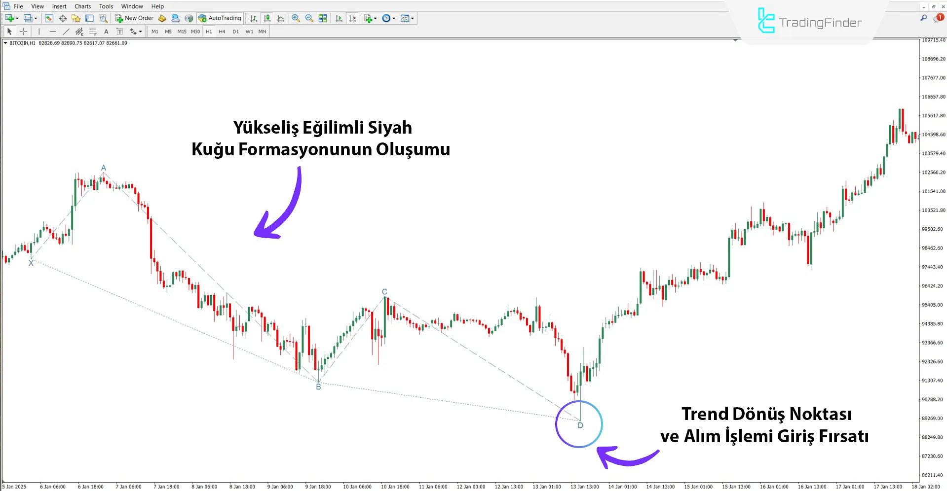 Swan Harmonik Formasyon Göstergesi ile Boğa Trend Analizi