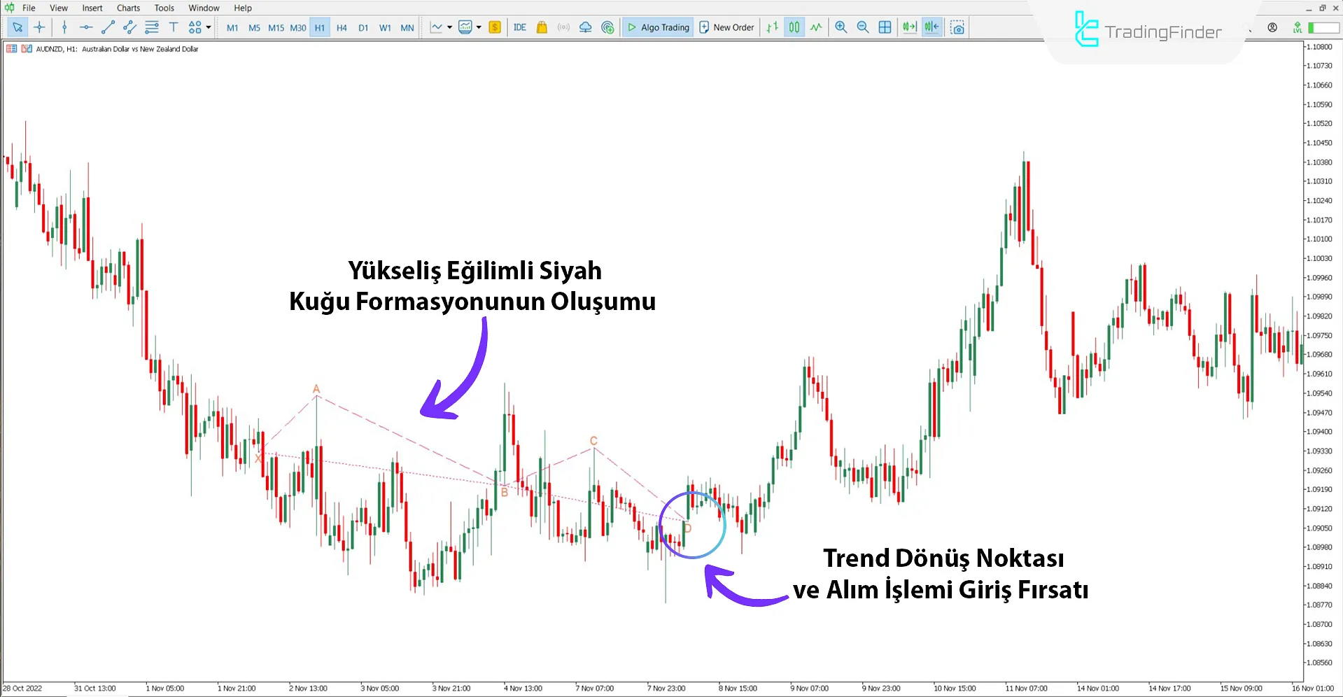 Boğa Trendinde Swan Harmonik Göstergesi