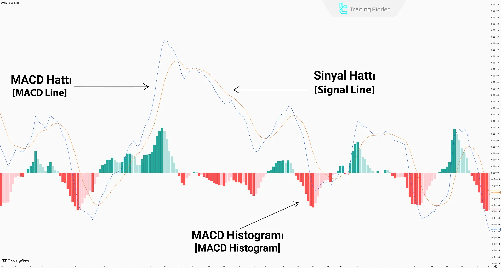 MACD Göstergesi Bileşenleri