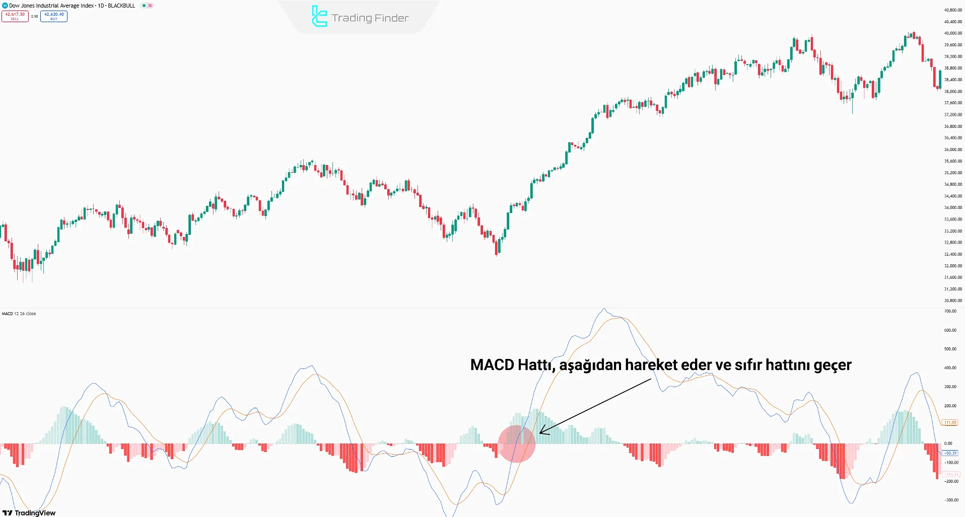 MACD Zero Crosses Stratejisi