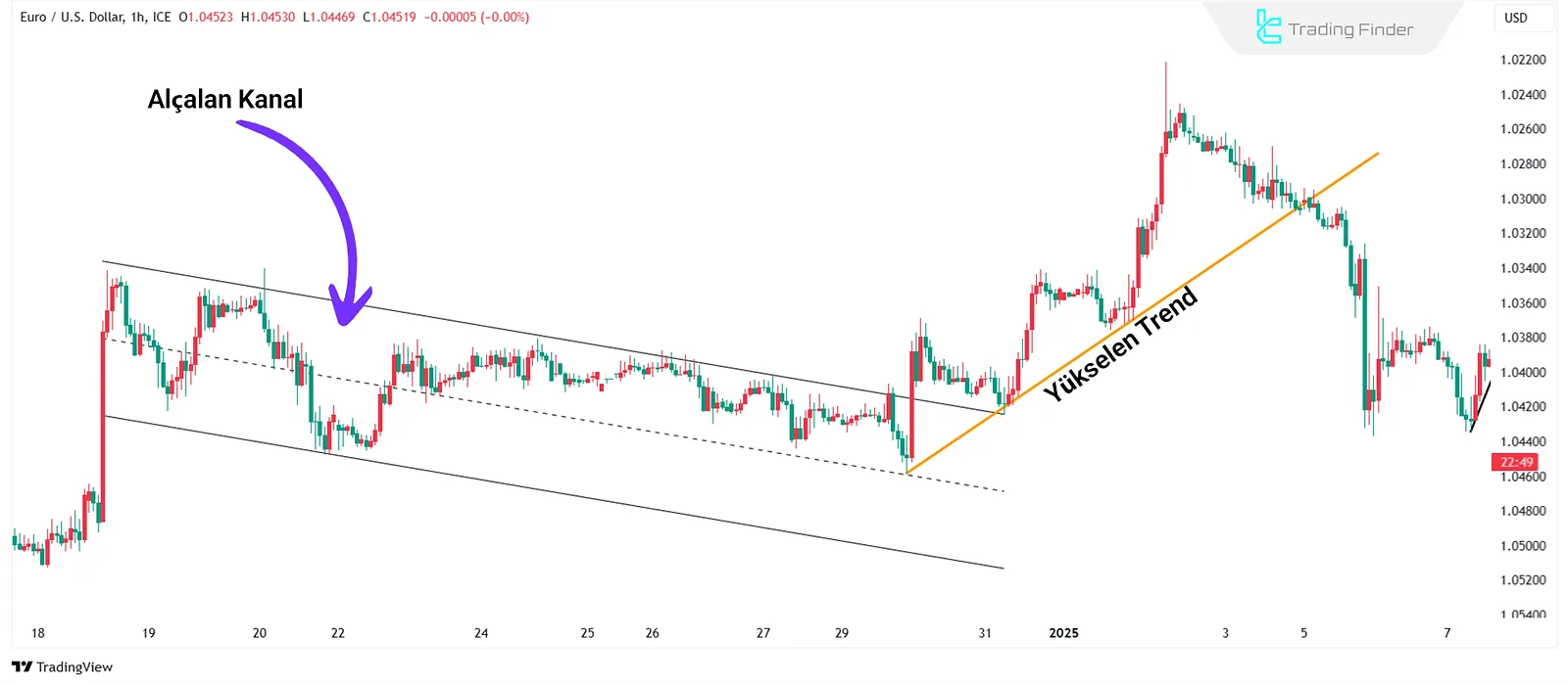 Teknik analizde yükselen trend çizgisi ve azalan fiyat kanalı