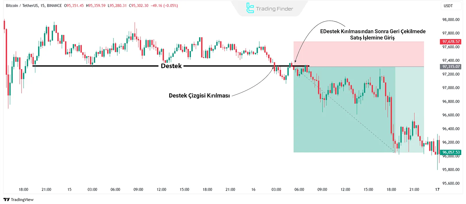 Klasik teknik analizde giriş ve çıkış noktalarını tanımlamak