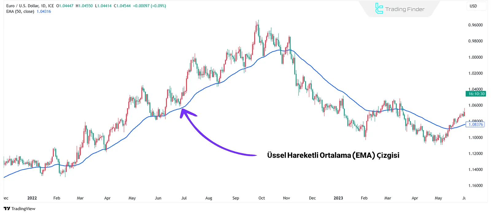 Hareketli ortalamalar kullanarak fiyat trendlerini analiz etme