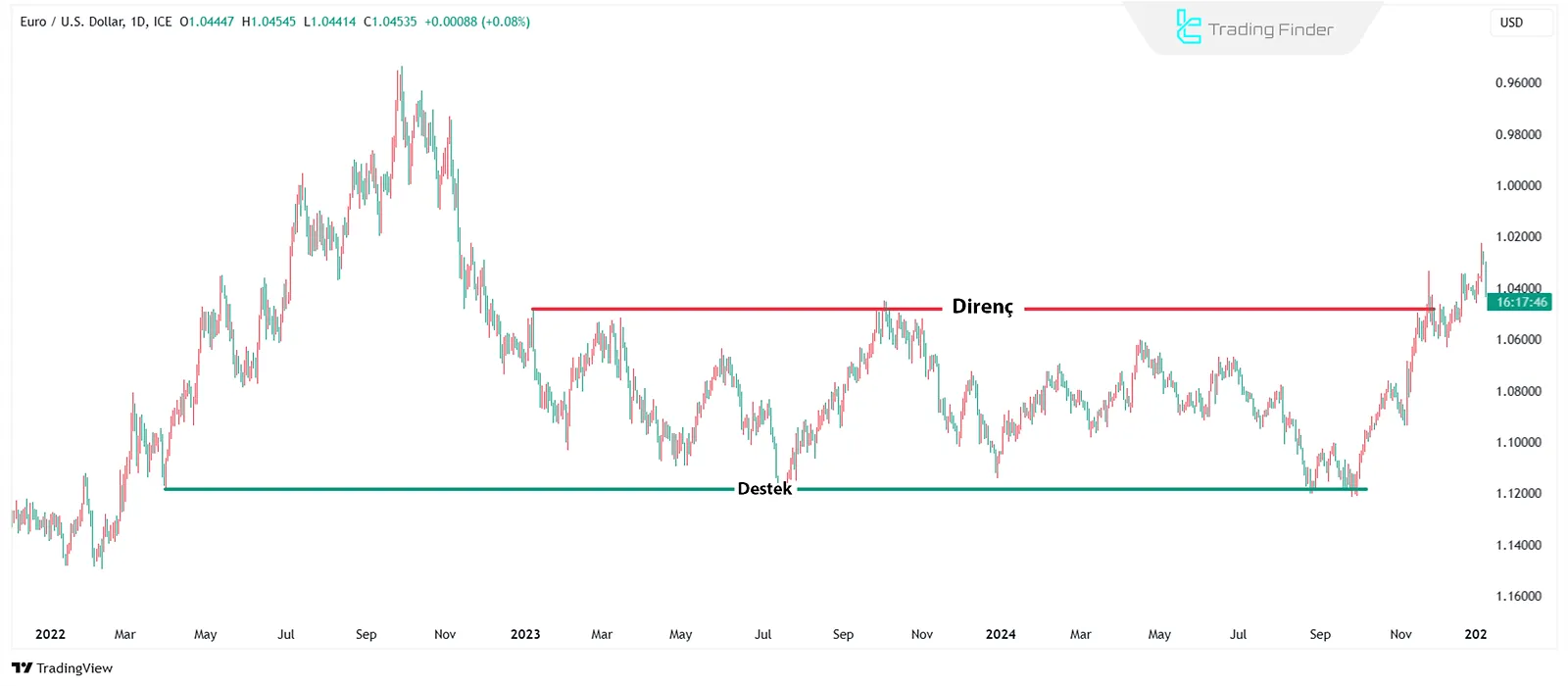 Teknik analizde destek ve direnç seviyeleri