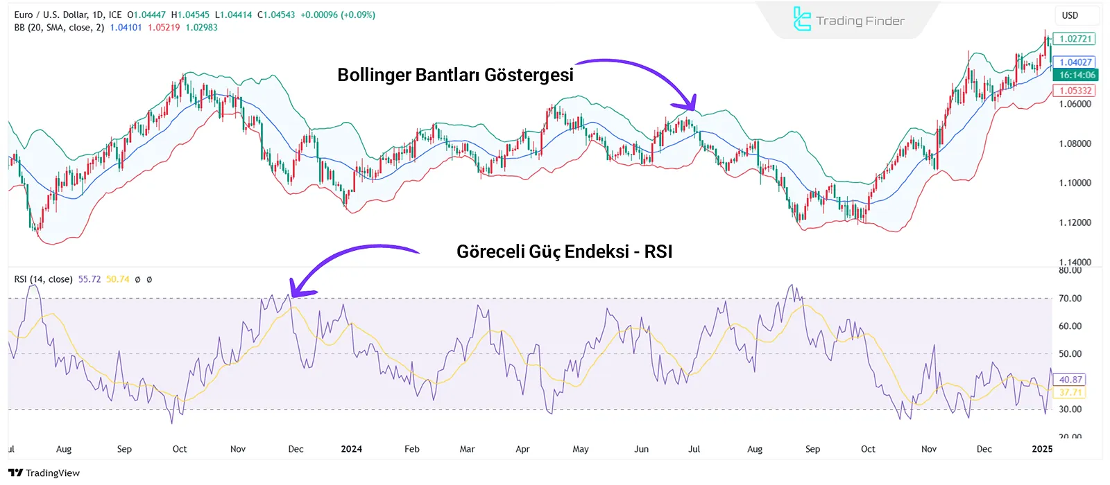 Klasik göstergelerle fiyat trendlerini analiz etme