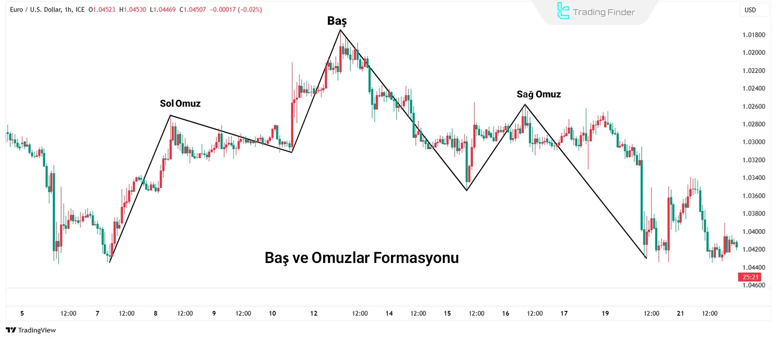 Klasik teknik analizde dönüş desenlerini gösteren grafik
