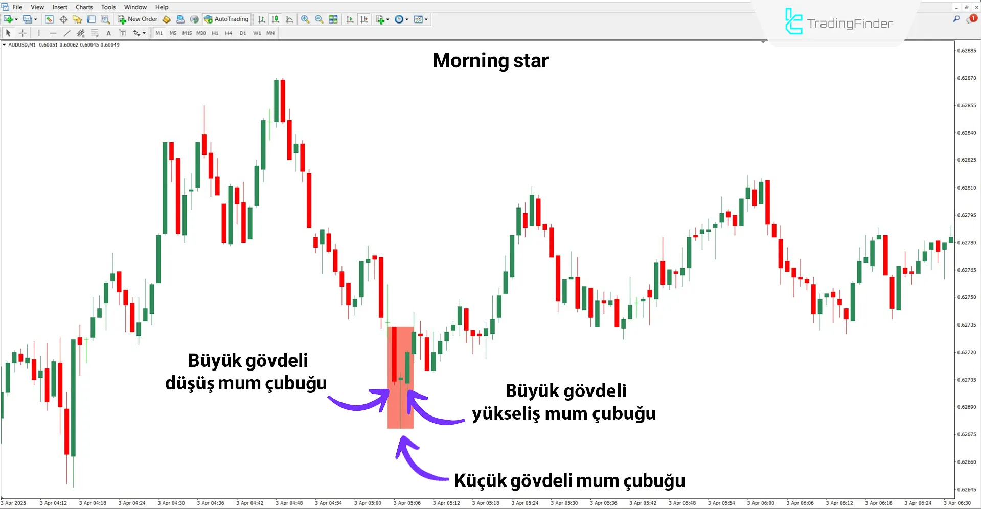 Morning & Evening Star dönüş formasyonu göstergesiyle yükseliş trendi analizi