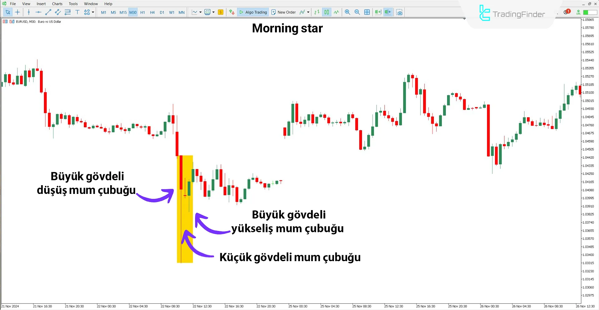Yükselen trendde Morning & Evening Star göstergesinin performansı