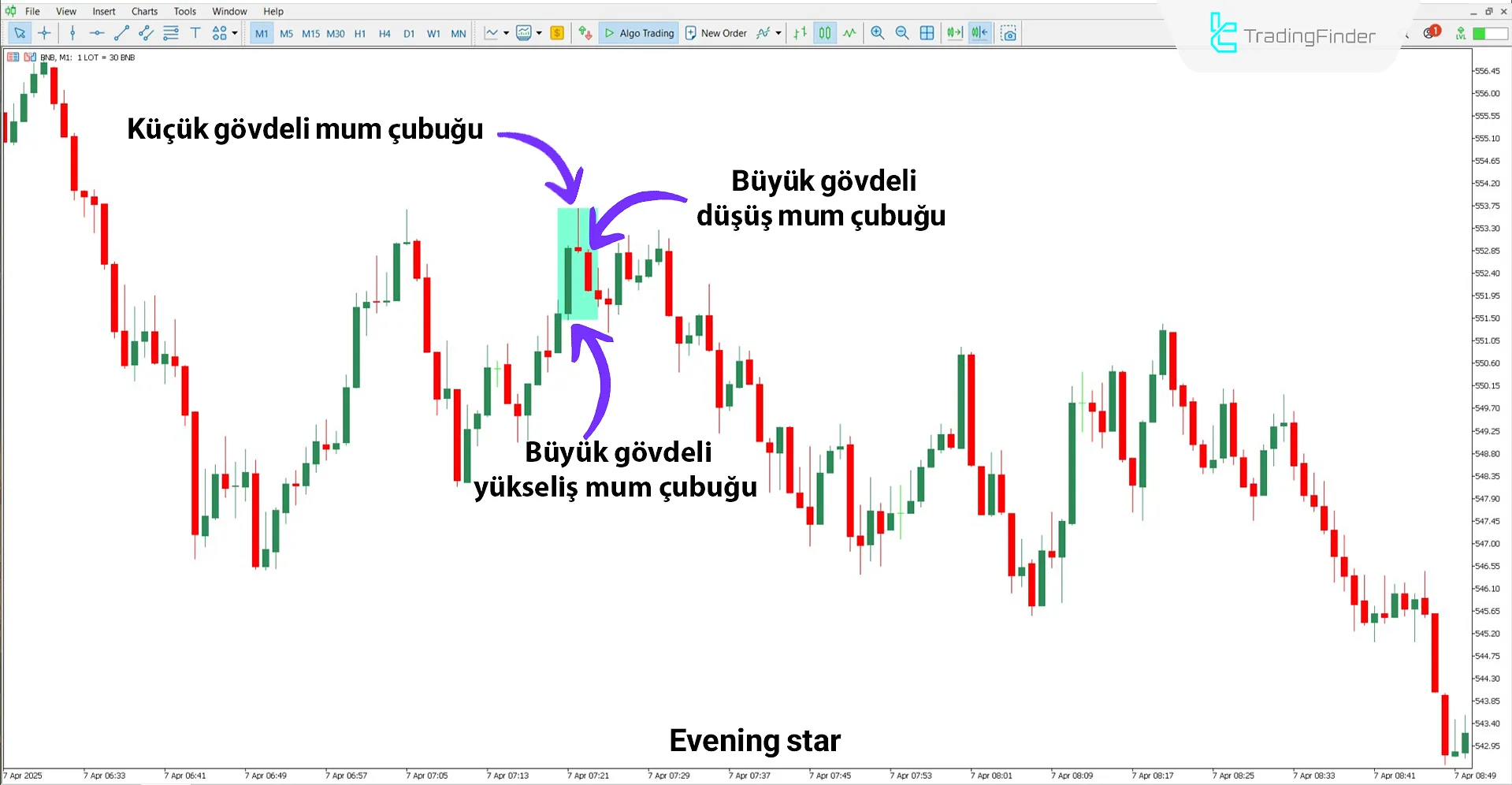 Düşüş trendi analizinde Morning & Evening Star göstergesi