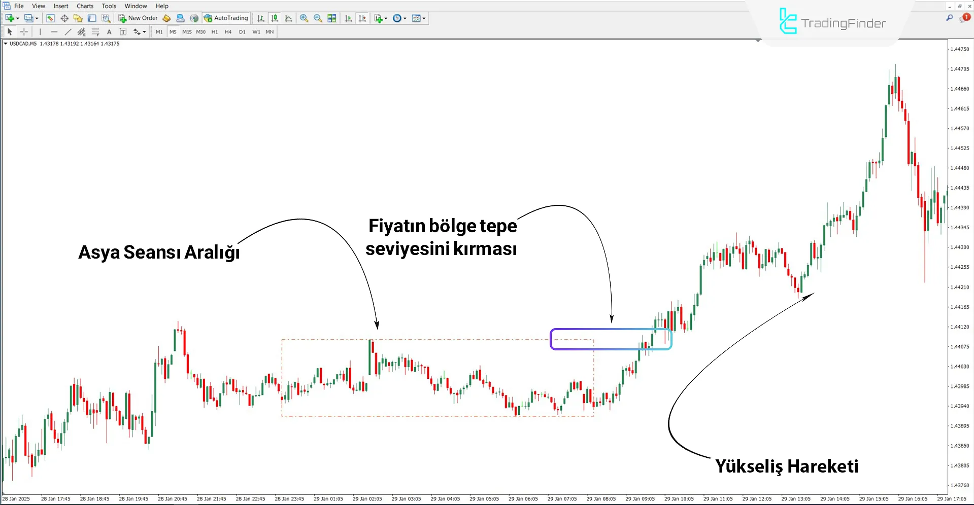 Yükseliş trendinde Asian Range göstergesi