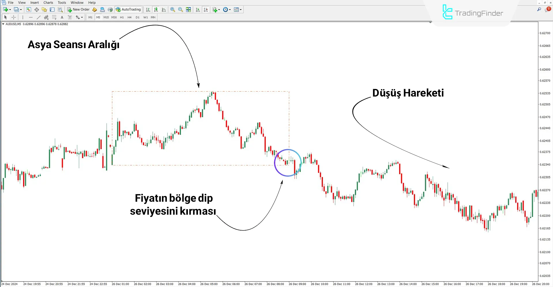 ICT Asian Range göstergesi ile düşüş trendi analizi