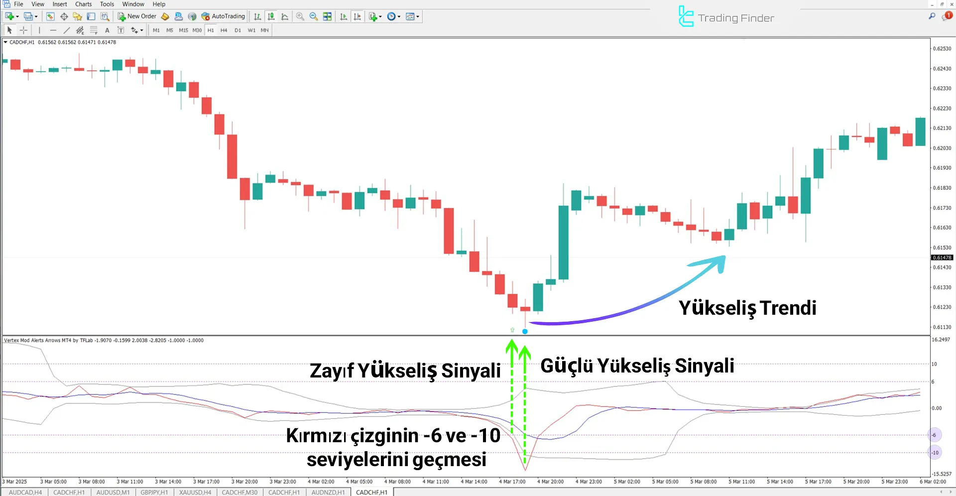 Yükseliş Trendinde Vertex Alerts Arrows Göstergesi ile Güçlü Alım Sinyali
