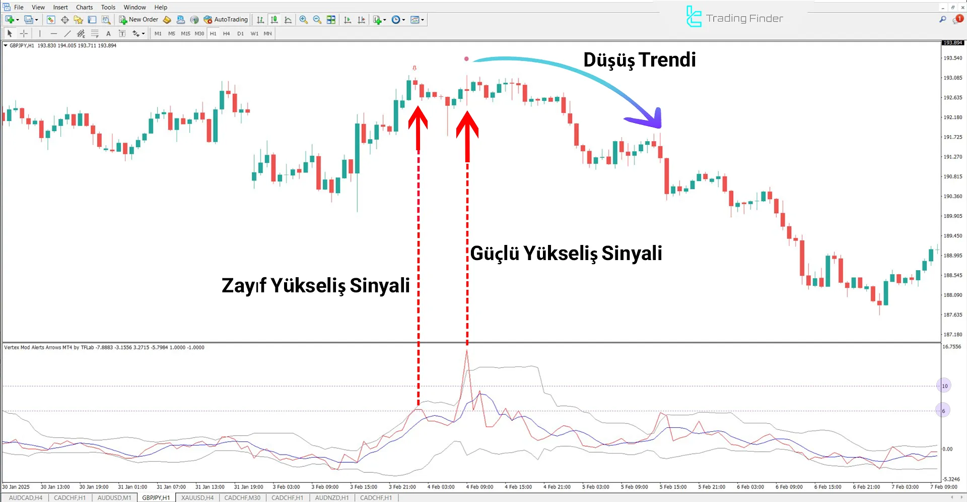 Düşüş Trendini Onaylama ve Vertex Alerts Arrows Göstergesi ile Güçlü Satış Sinyali