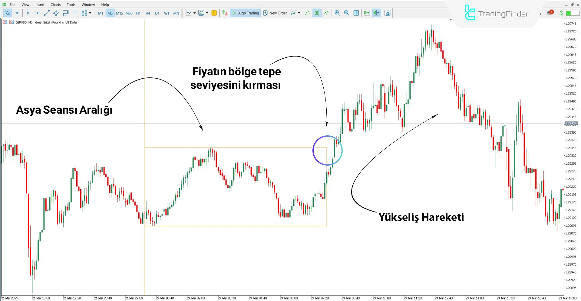 ICT Asya Aralığı Göstergesi ile yükseliş trendi analizi