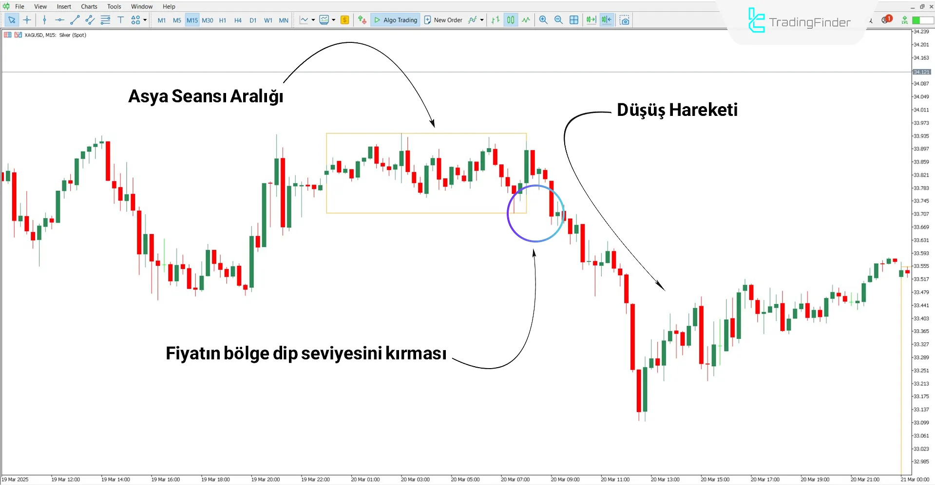 Düşüş trendi sırasında ICT Asya Aralığı Göstergesi