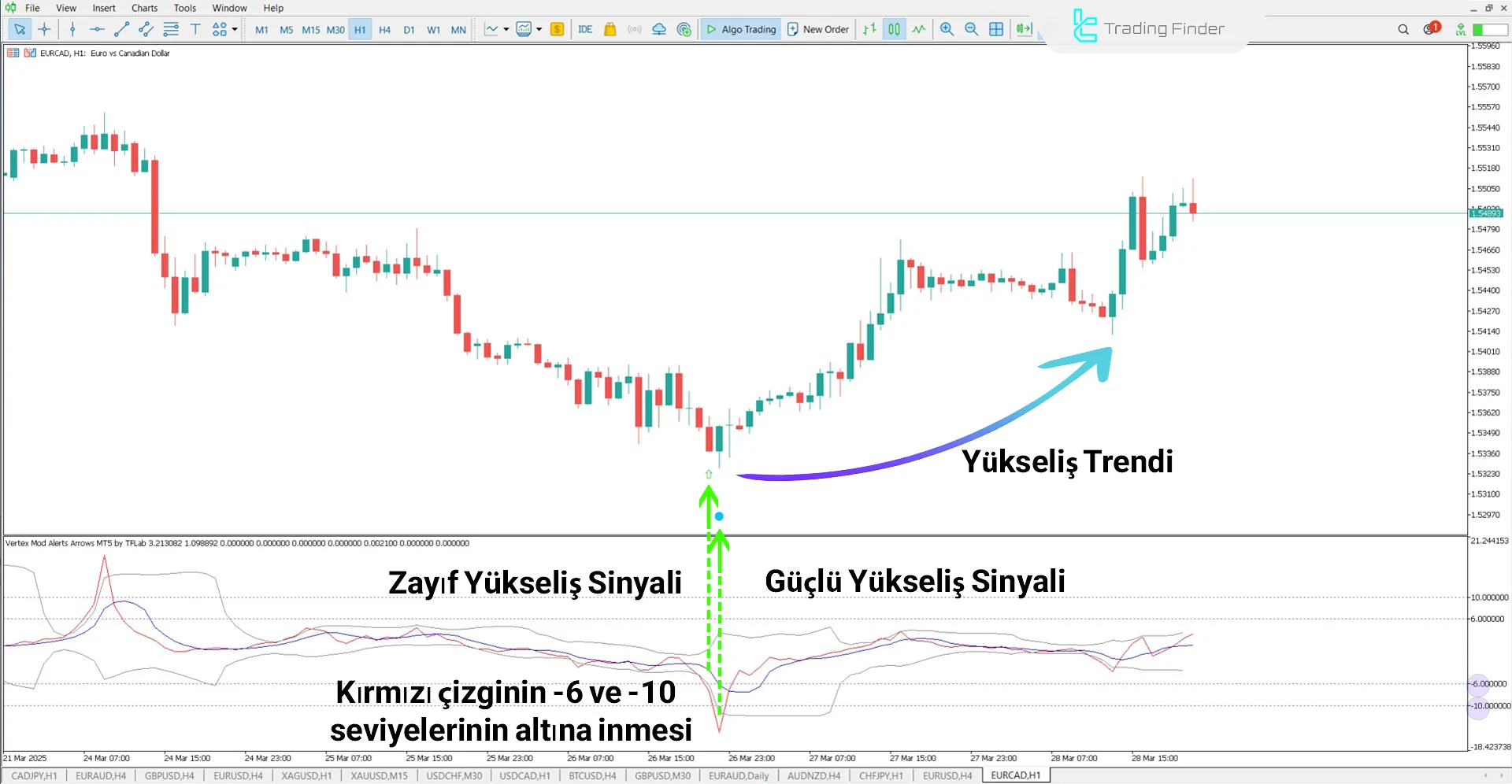 Yükseliş Trendinde Vertex Alerts Arrows Göstergesi ile Güçlü Alım Sinyali