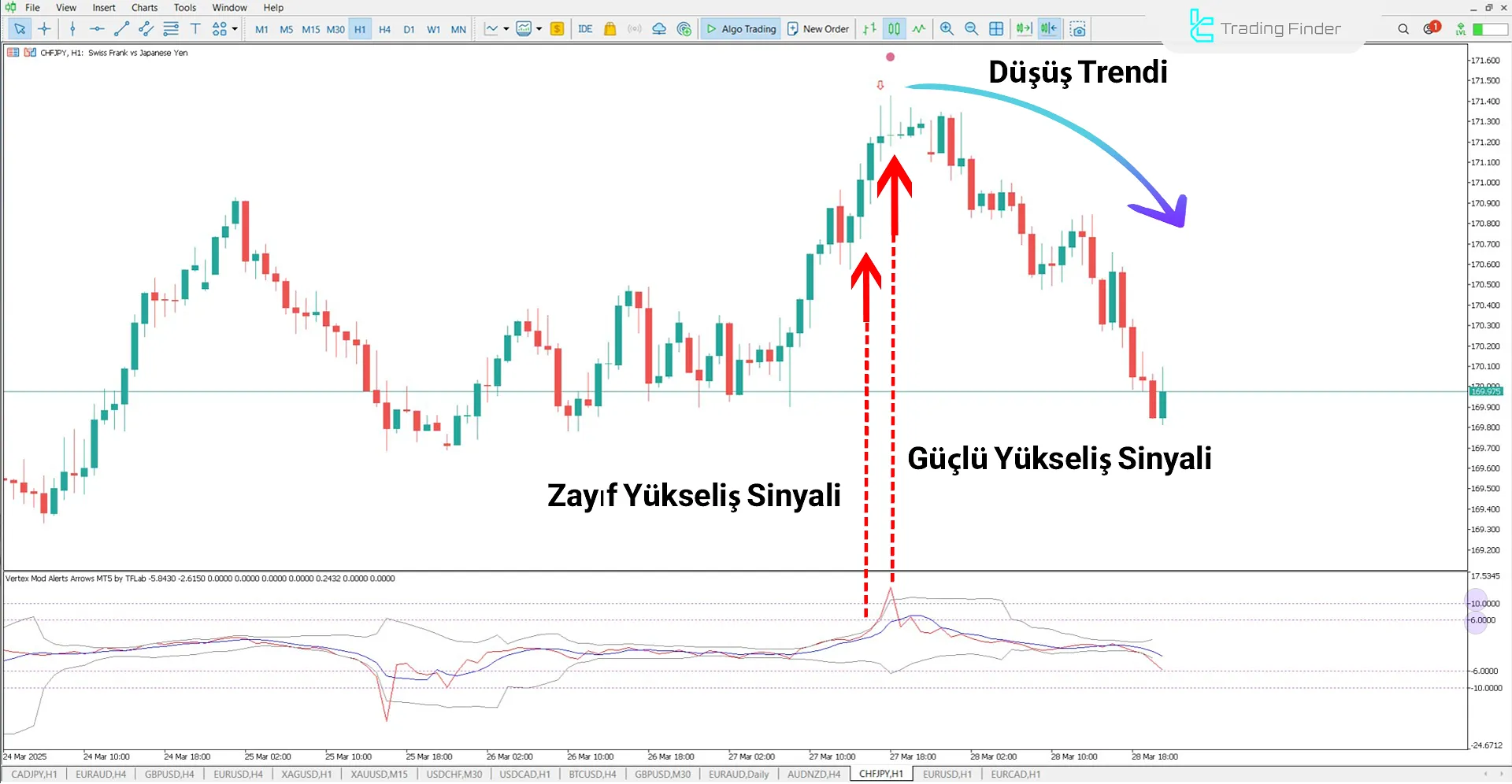 Düşüş Trendinde Vertex Alerts Arrows Göstergesi ile Güçlü Satış Sinyali