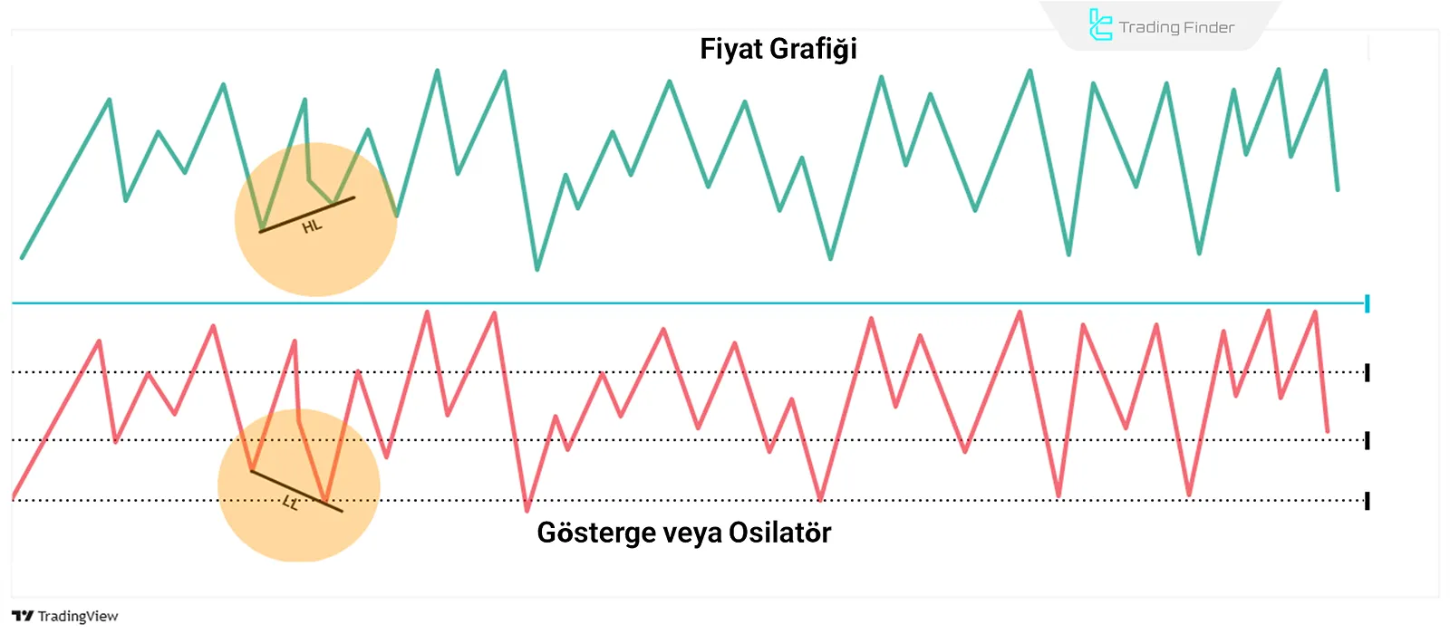 Grafikte boğa gizli uyumsuzluk görüntüsü