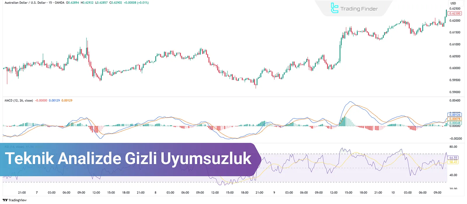 Teknik Analizde Gizli Uyumsuzluk ile İşlem Yapmak; Boğa ve Ayı Senaryoları