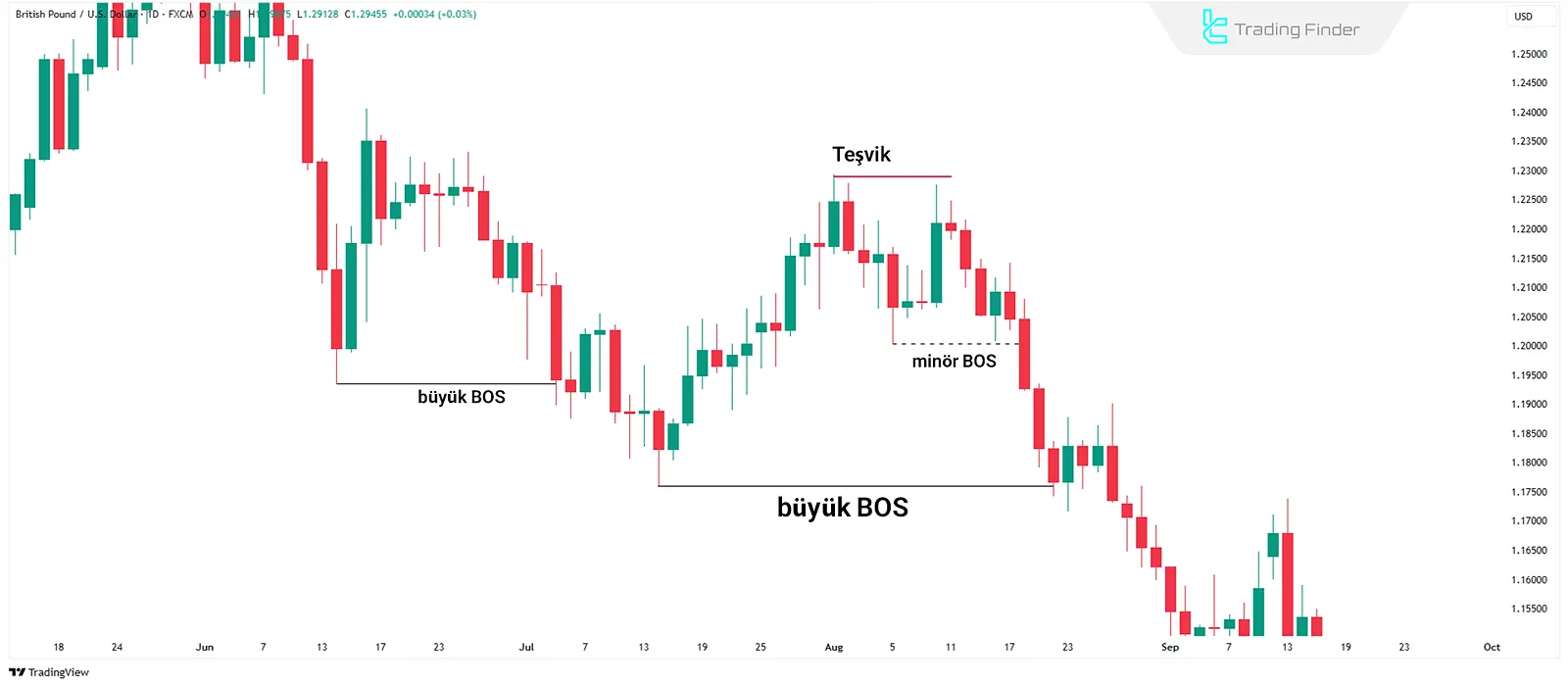 Yapı Kırılımından Sonra Likidite Teşvik Formasyonları