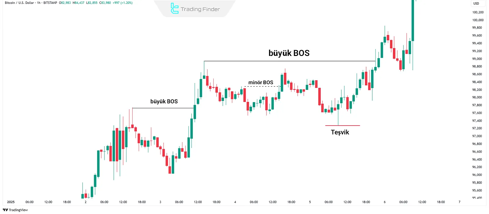 Yapı Kırılımından Sonra Likidite Teşvik Formasyonları