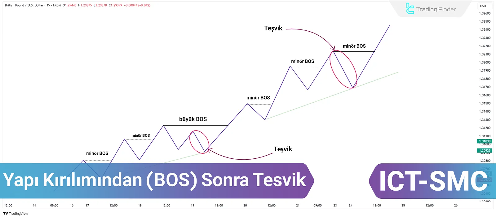 ICT ve SMC Tarzlarında Yapı Kırılımından (BOS) Sonra Teşvik (Inducement) Eğitimi