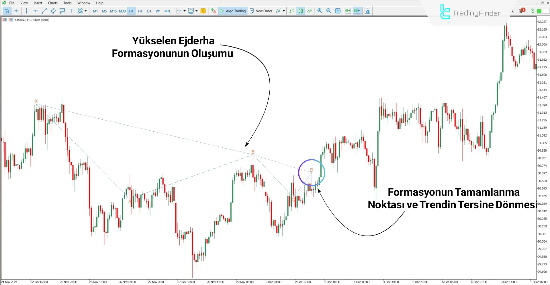 Dragon Harmonik Göstergesi ile yükseliş trendi analizi