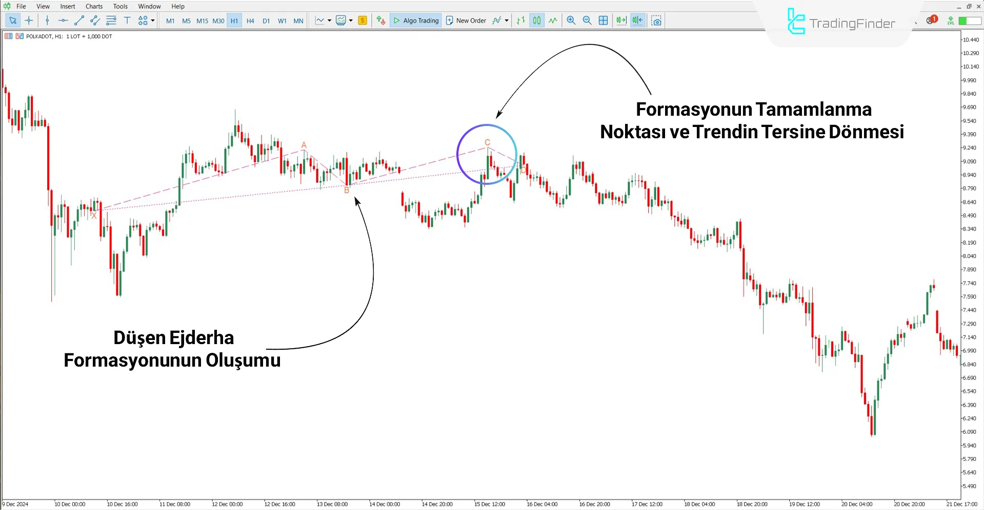 Dragon Harmonik Formasyon Göstergesi ile düşüş trendi tahmini