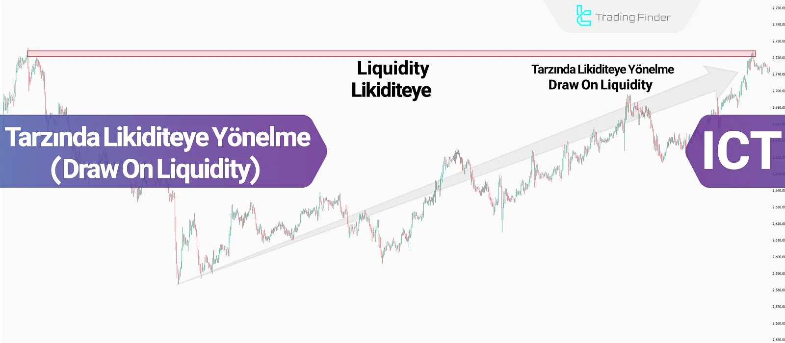 ICT’de Draw On Liquidity – DOL’un Ticaretteki Kullanımı
