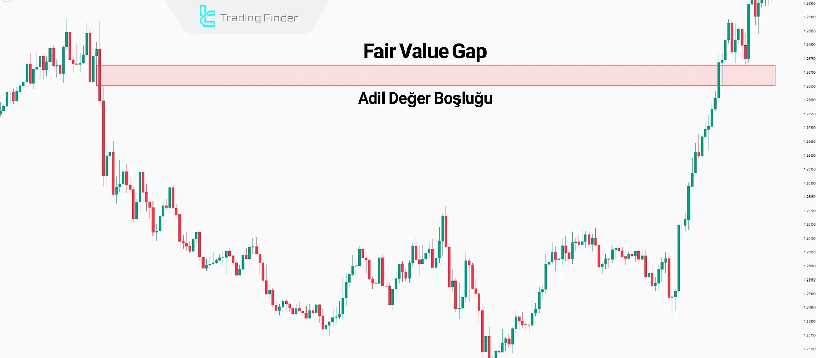 Fiyatın FVG’ye yönelmesi