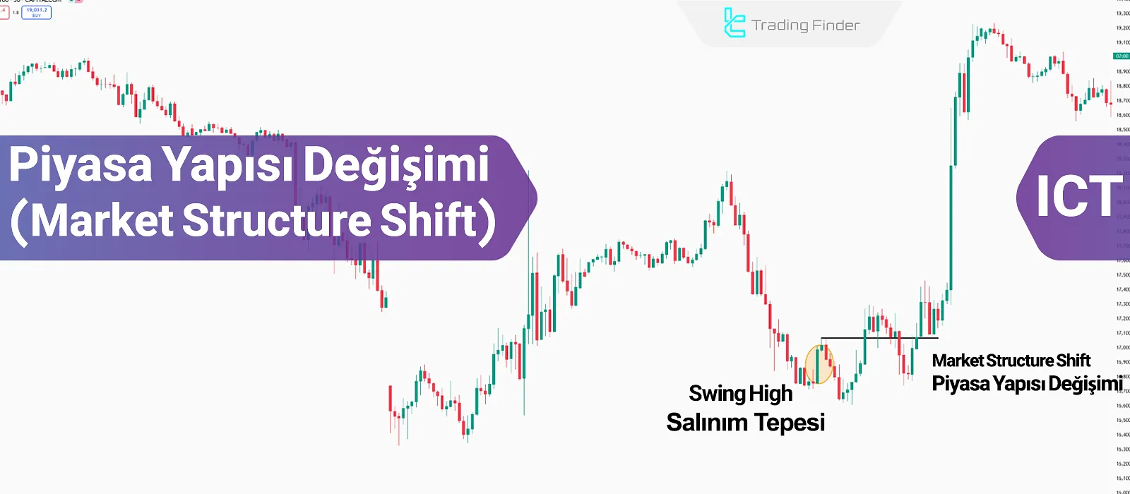 ICT’de Market Structure Shift (MSS): FVG ve Likidite Havuzlarıyla Entegrasyon