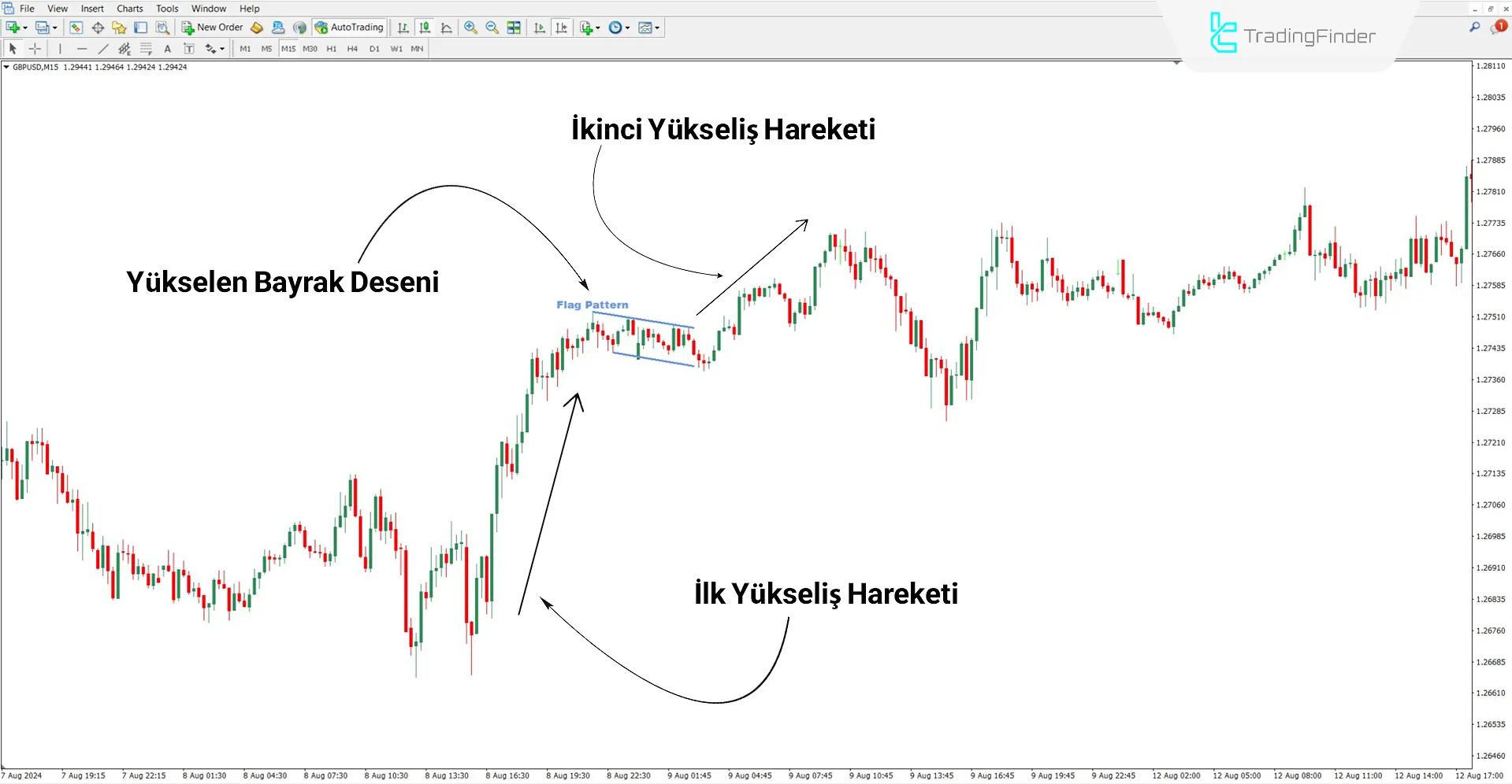 Flag Pattern Göstergesi MT4 İçin İndir – Ücretsiz – [TradingFinder] 1