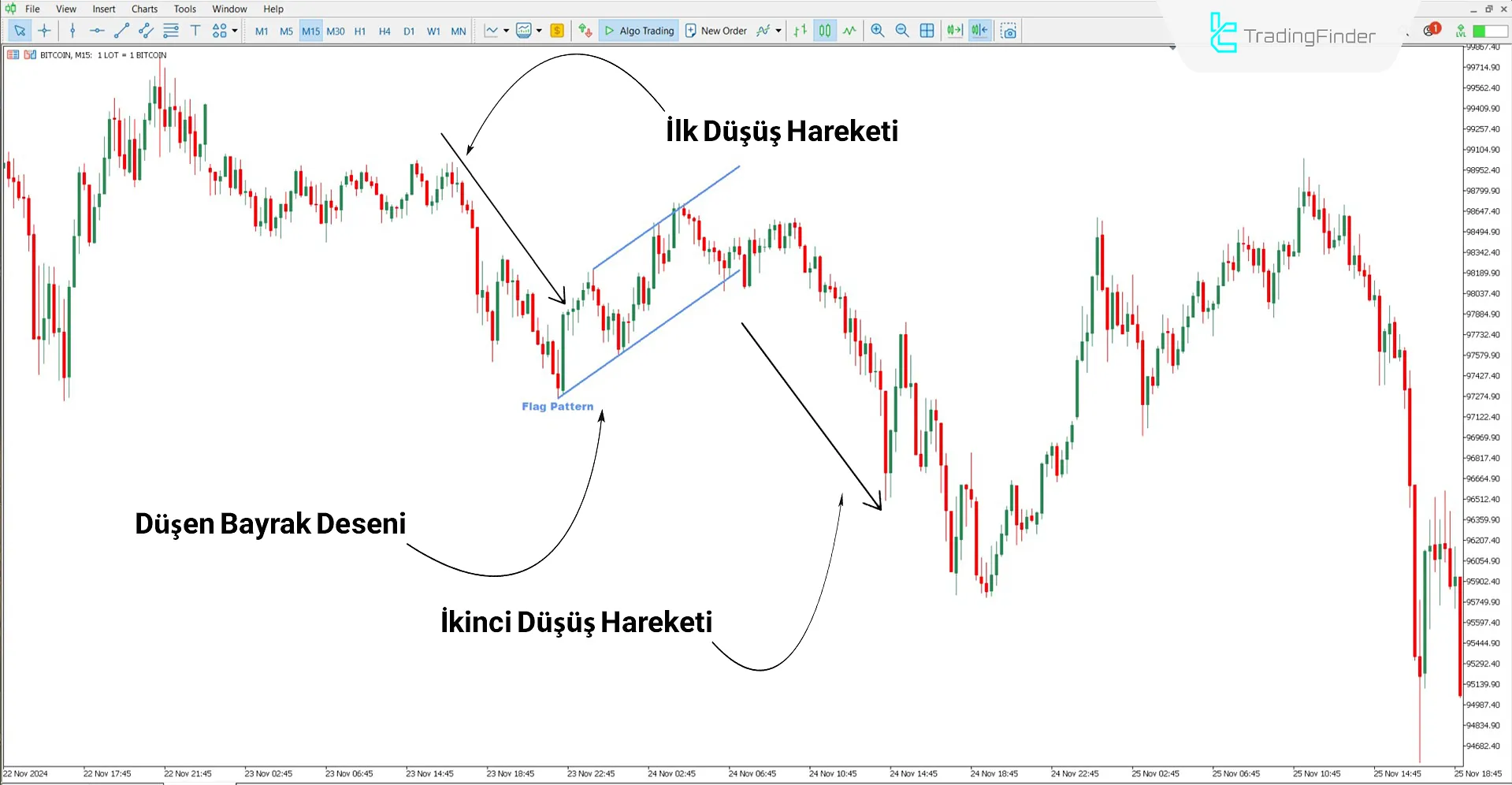Düşüş Trendinde Flag Pattern Göstergesi