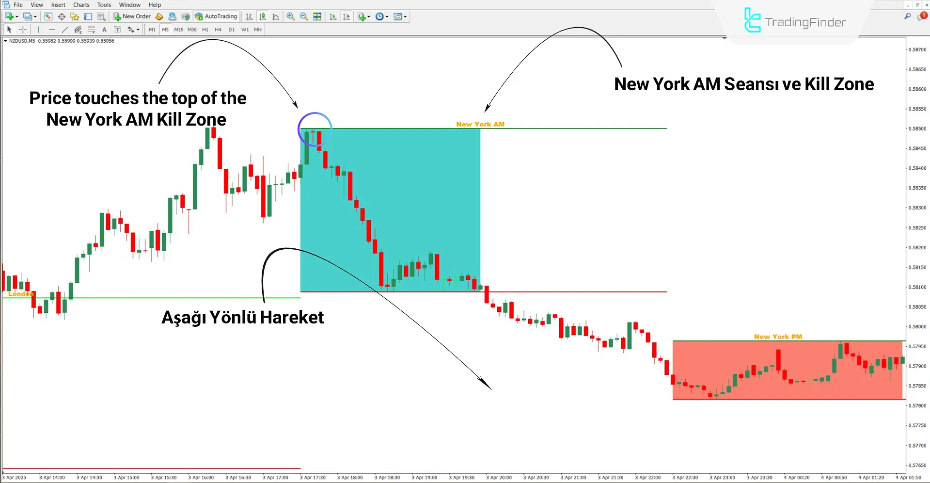 Killzones Toolkit Göstergesi ile analiz edilen düşüş trendi
