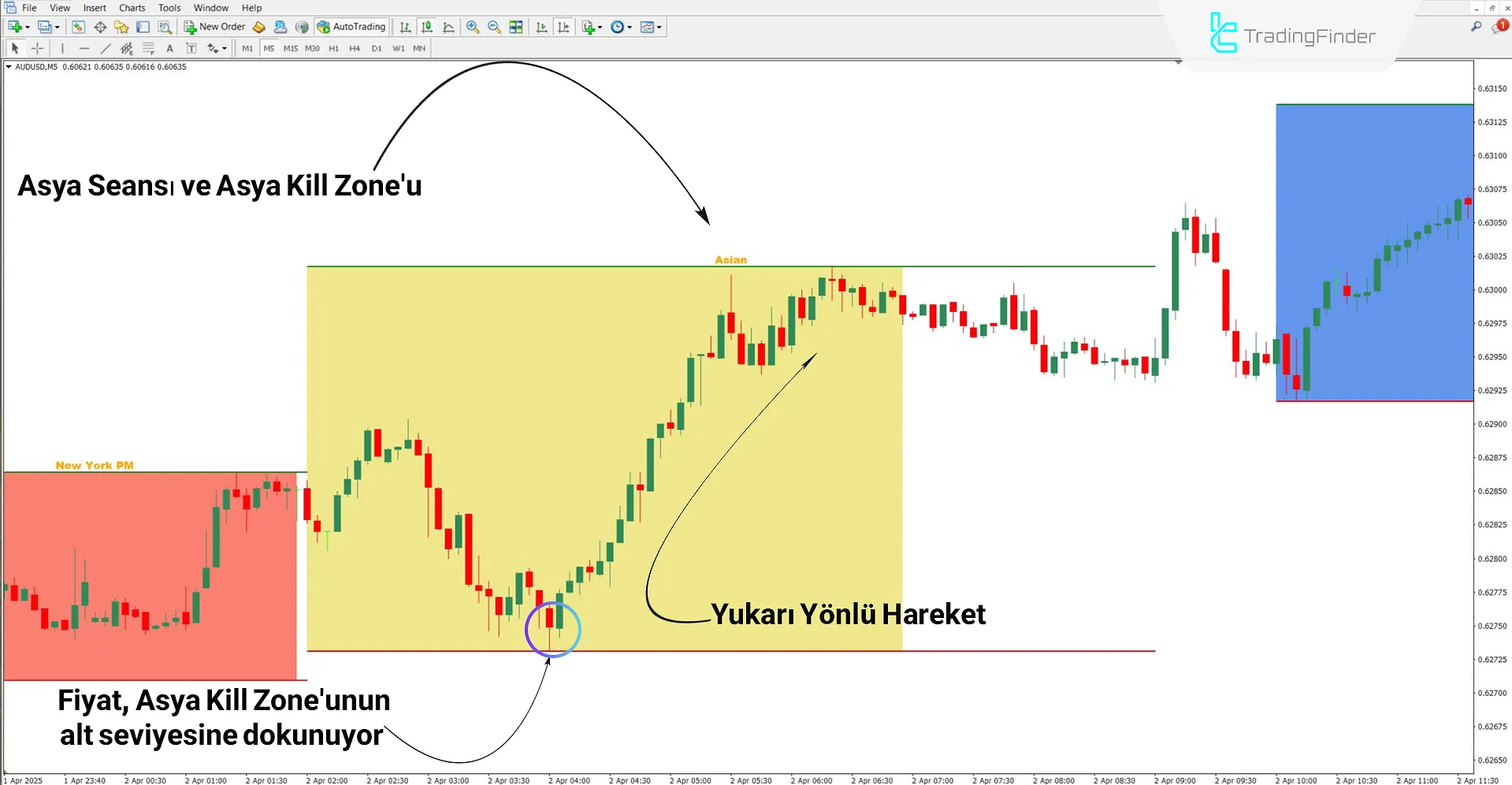 Killzones Toolkit Göstergesi tarafından işaretlenen Asya killzone'u
